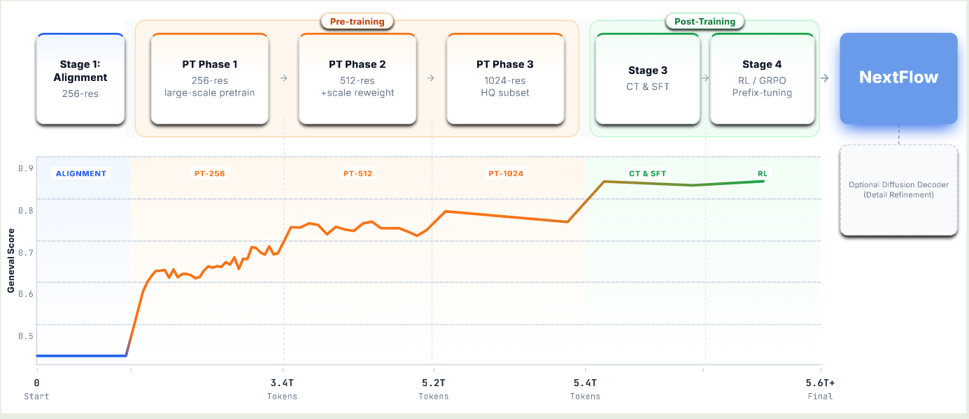 Training Pipeline of NextFlow