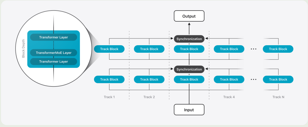 Diagram of the PT-MoE architecture