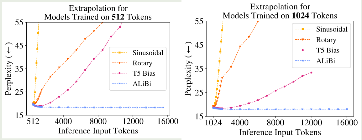 Comparison of different position embeddings