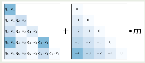 illustration of ALiBi