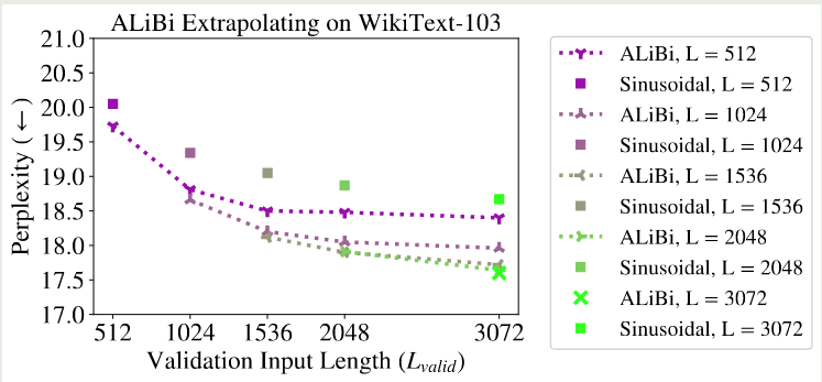 Performance of ALiBi