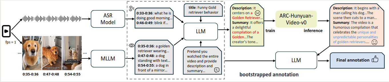 Boostrapped annotation pipeline of ARC-Hunyuan-Video-7B