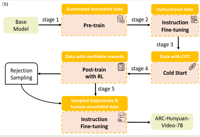 Training pipeline of ARC-Hunyuan-Video-7B