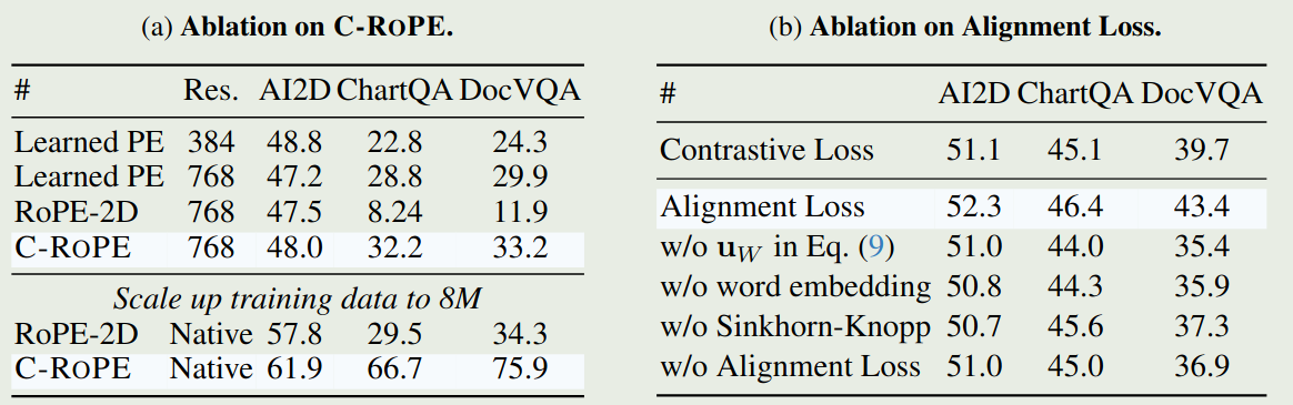 Ablation on C-RoPE and aligment loss