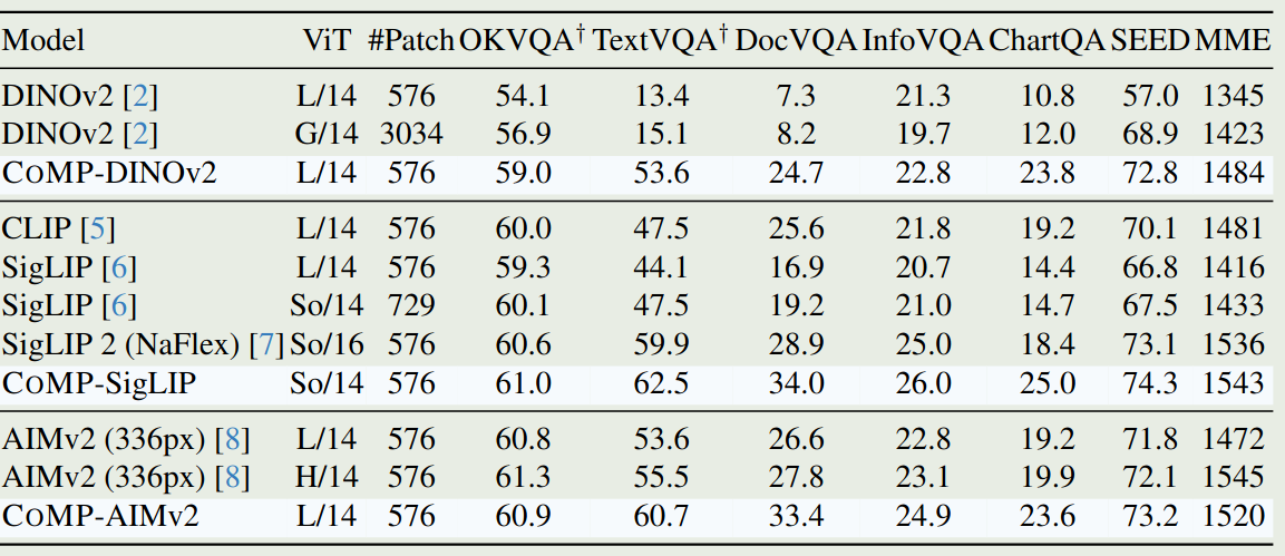 Performance of CoMP on multimodal understanding tasks