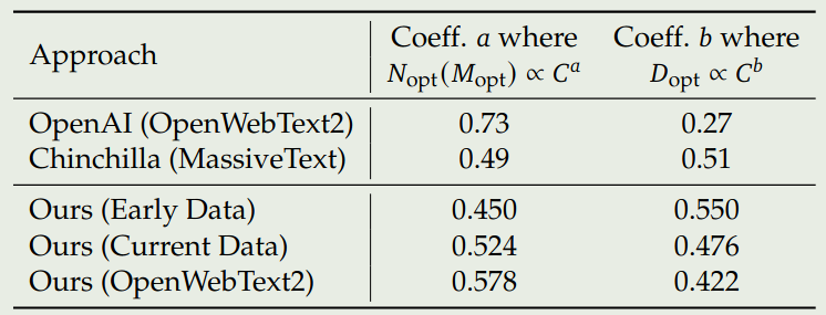 Comparison of different dataset scaling