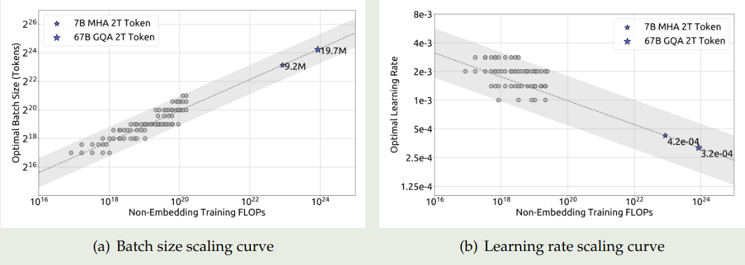 Scaling curves of batch size and learning rate