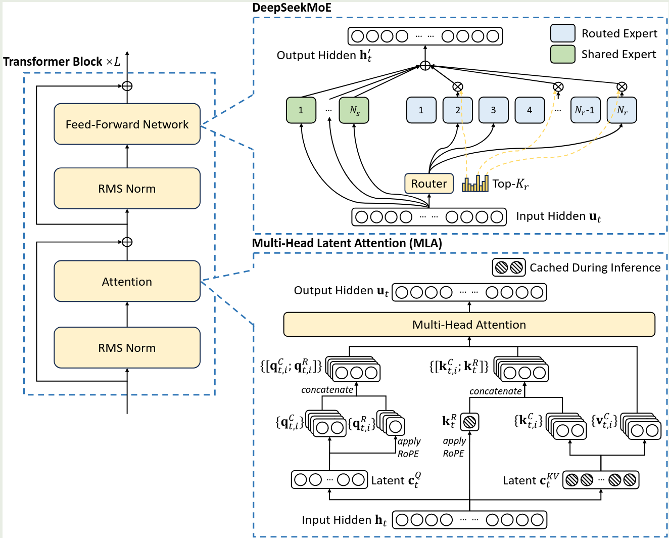 Architecture of DeepSeek-V2