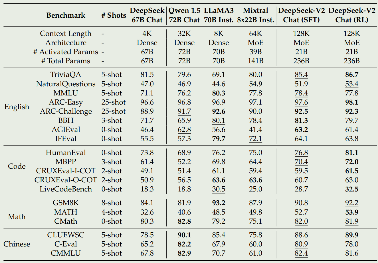 Performance of DeepSeek-V2-chat