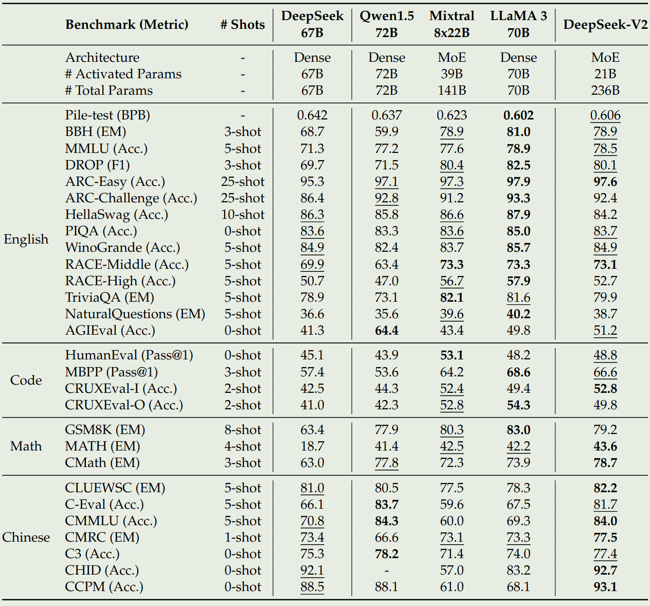 Performance of DeepSeek-V2 base