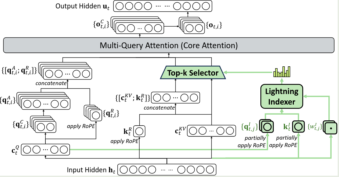 Attention architecture of DeepSeek-V3.2-Exp