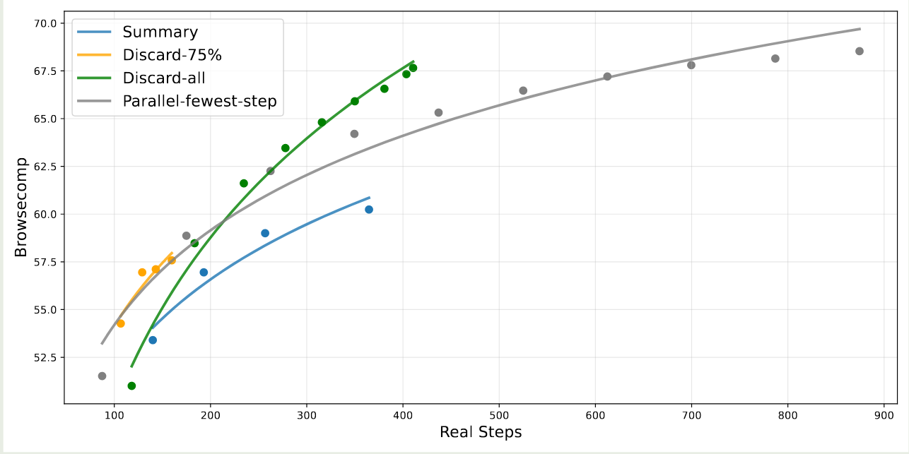 Ablation study on context management