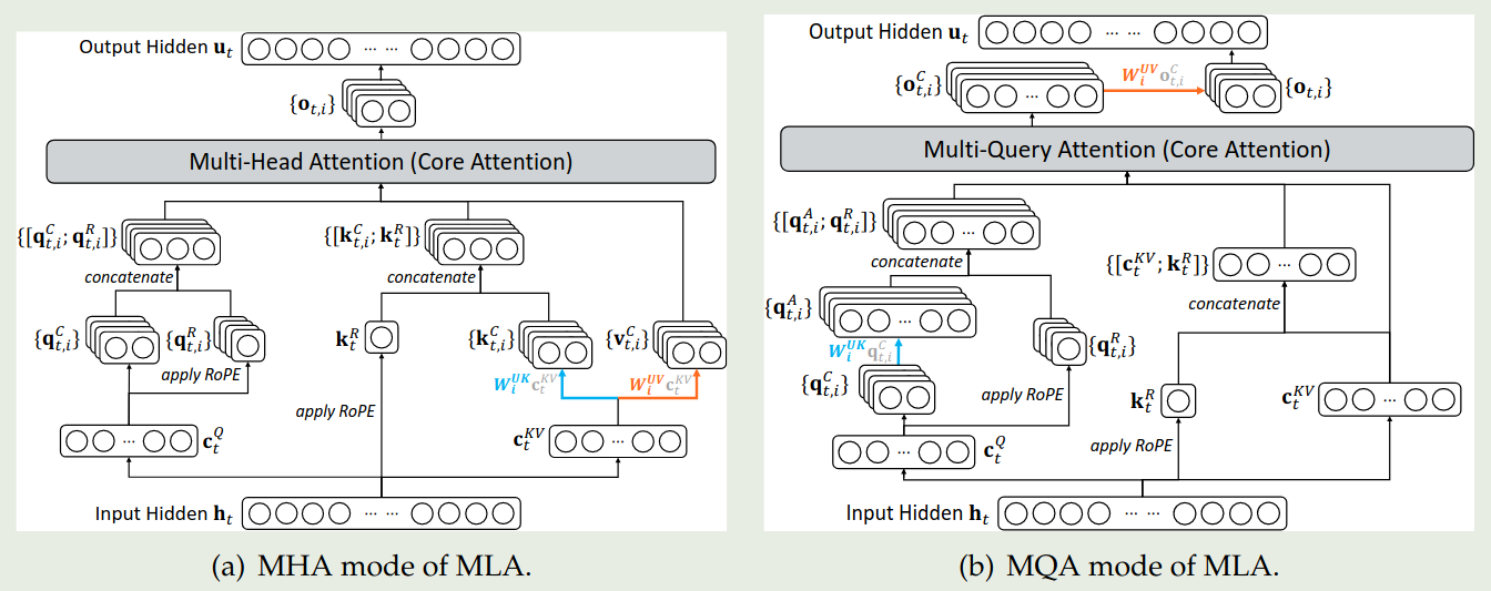 Different modes of MLA
