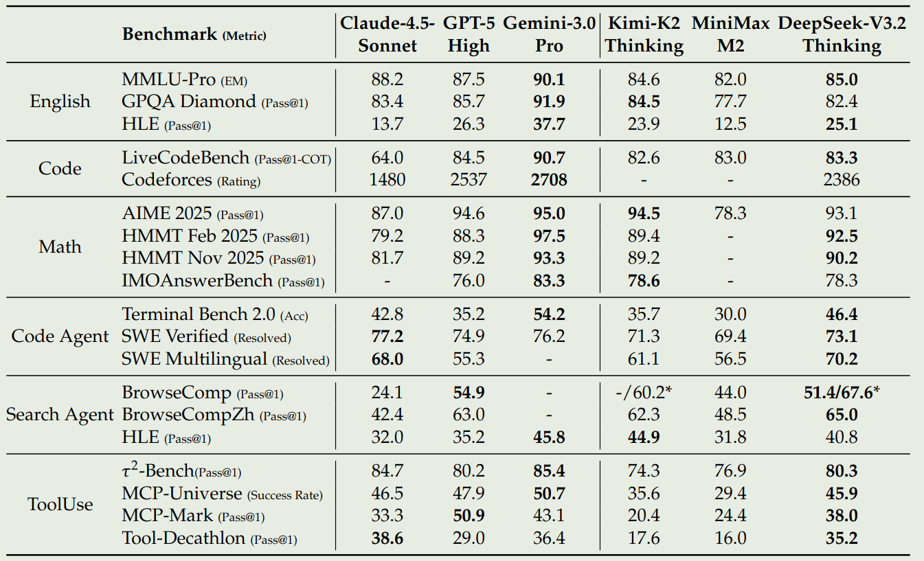 Performance of DeepSeek V3.2