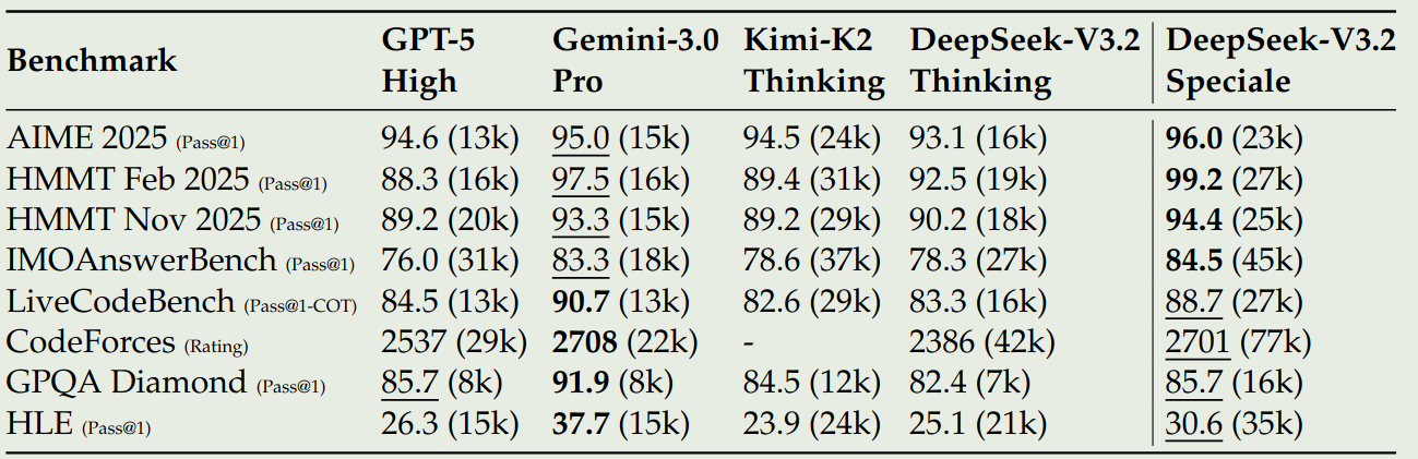 Performance of DeepSeek V 3.2 speciale