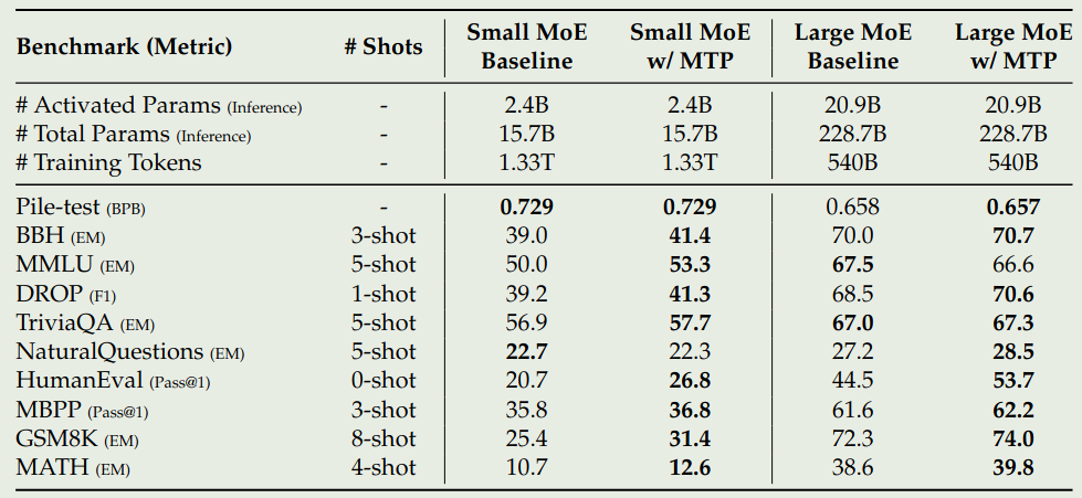Ablation study on MTP