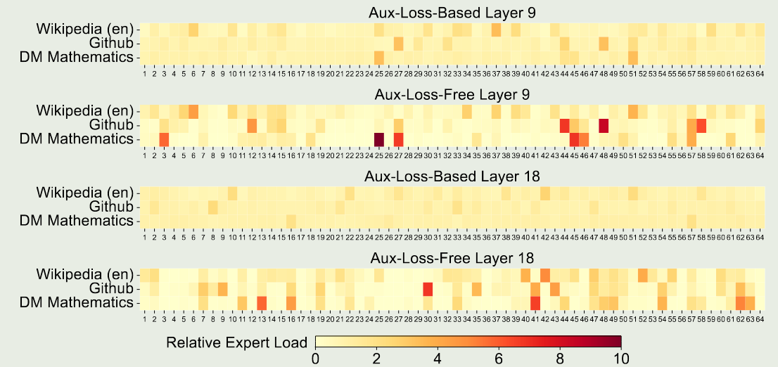 Ablation study on batch-wise load balancing
