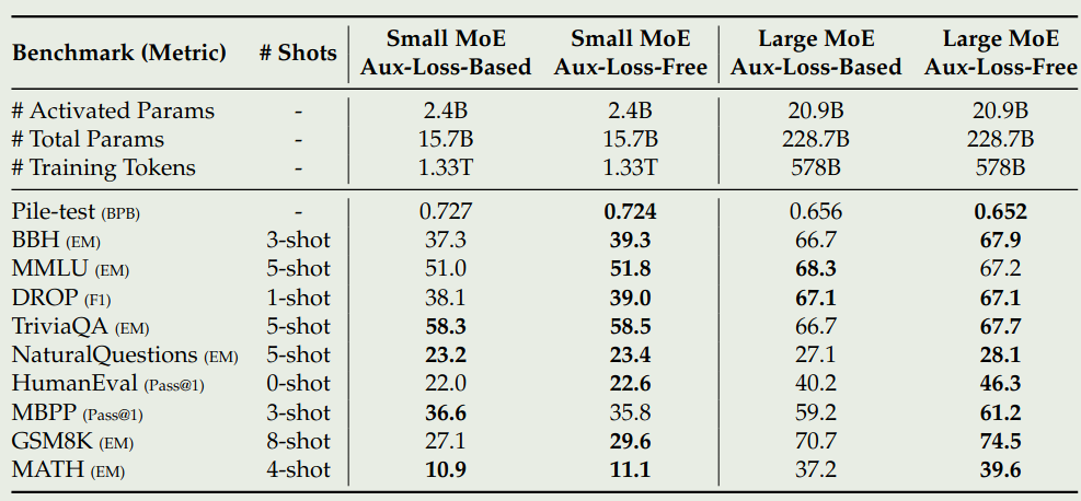 Ablation on loss-free balancing