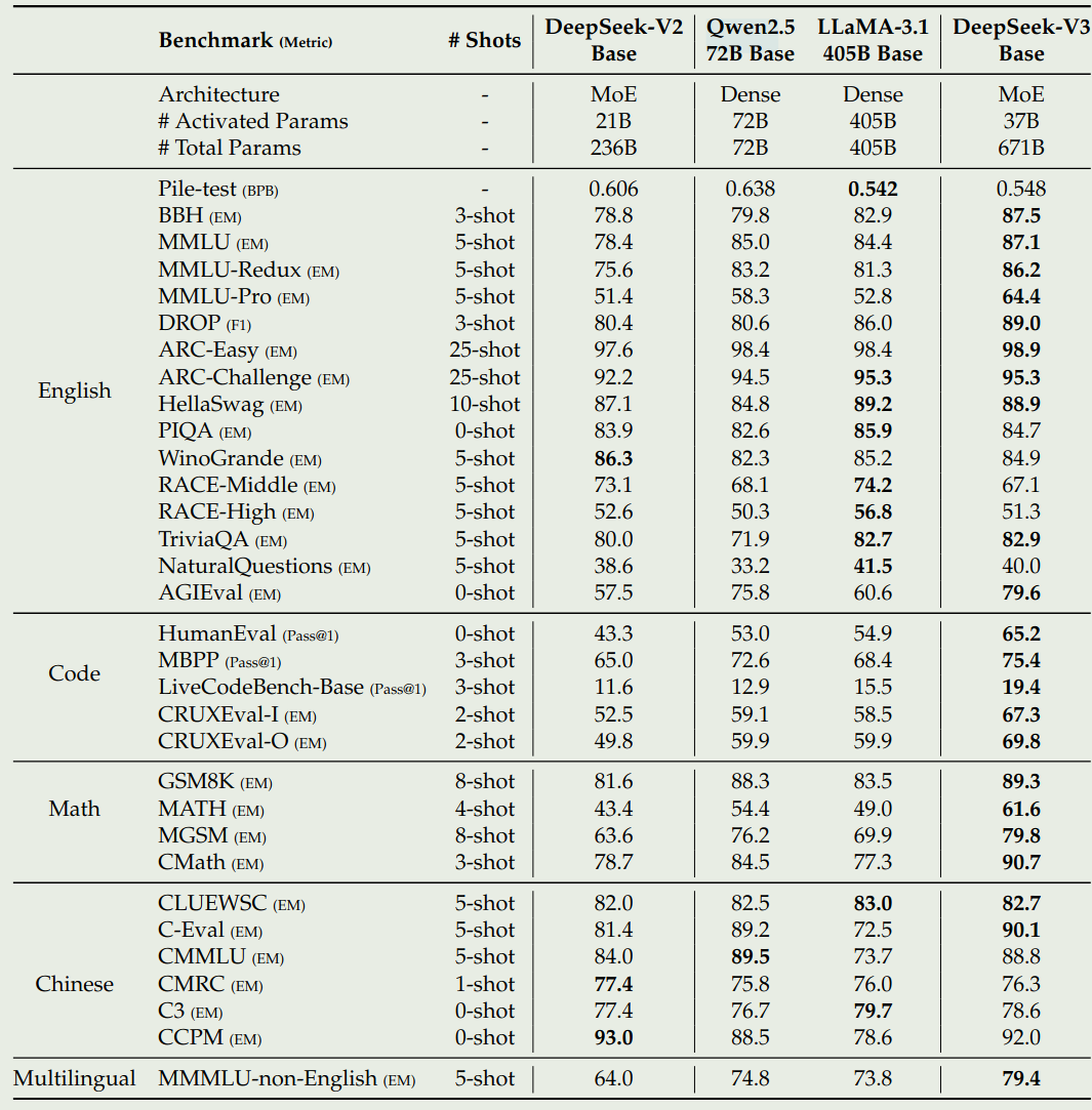 Performance of DeepSeek-V3 base