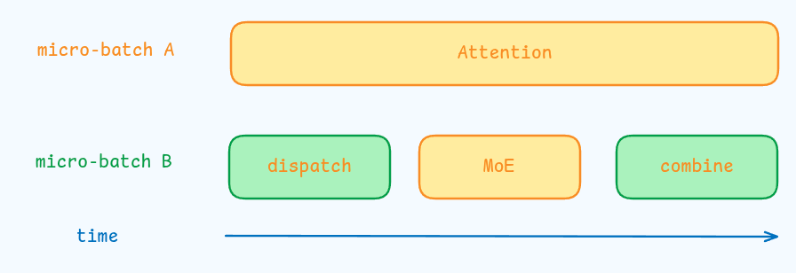 Decoding overlap of DeepSeek-V3