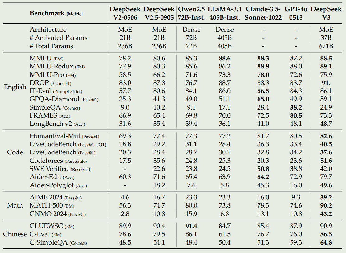 Performance of DeepSeek-V3
