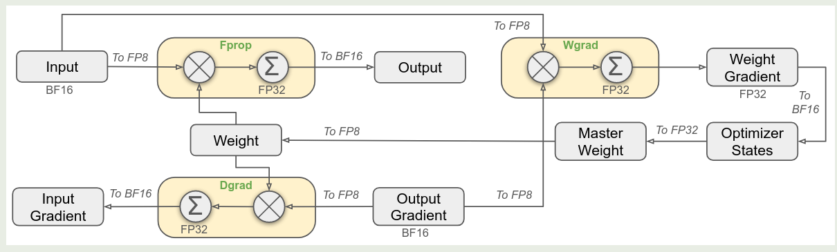Mix-precision training of DeepSeek-V3