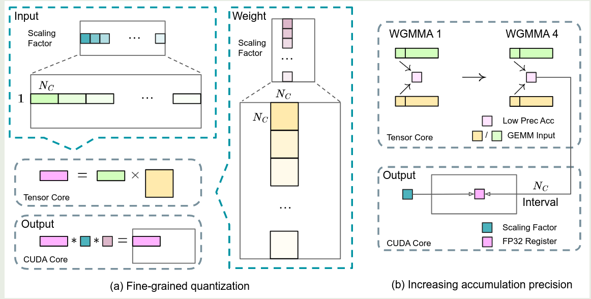 Quantization of DeepSeek-V3