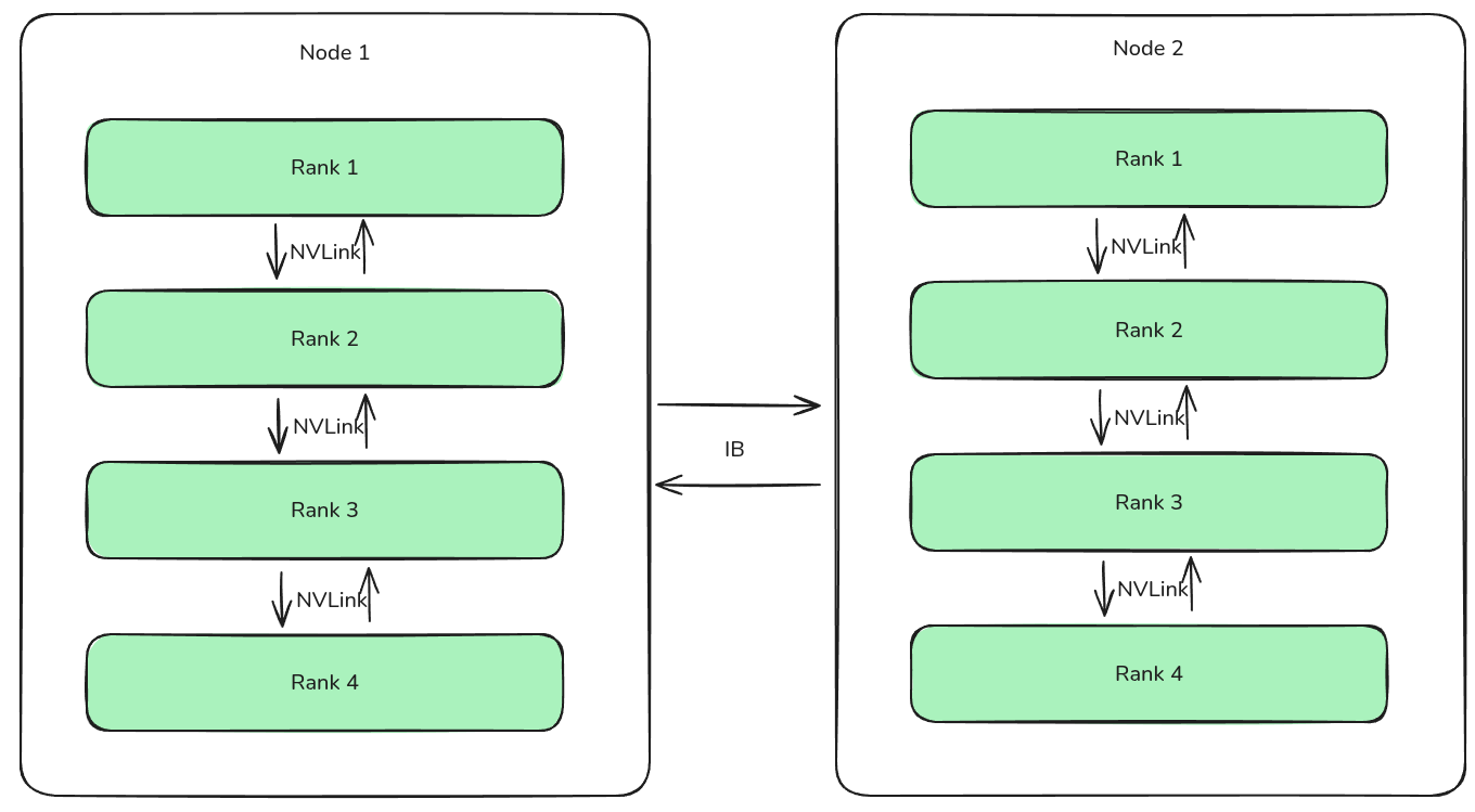 Communication of GPU