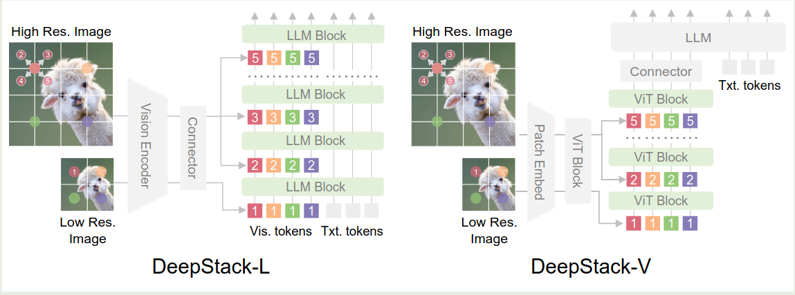 Architecture of DeepStack