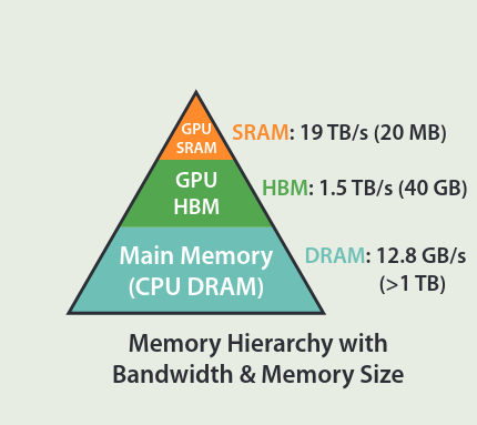 Memory Hierarchy of GPU