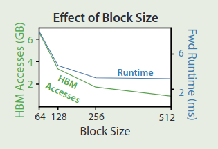 Ablation on block size
