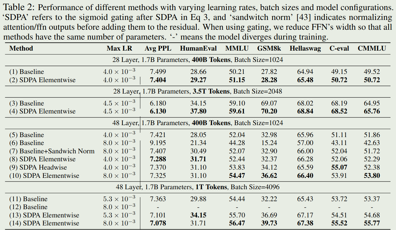 Performance of dense models with Gated attention