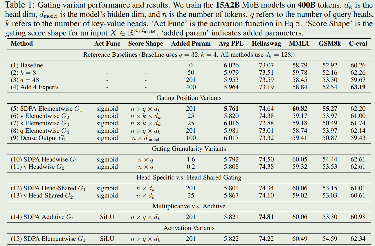 Performance of different gating variants