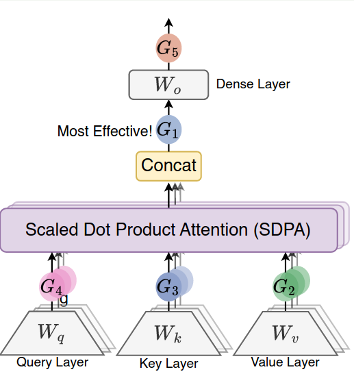 Positions of different gating methods
