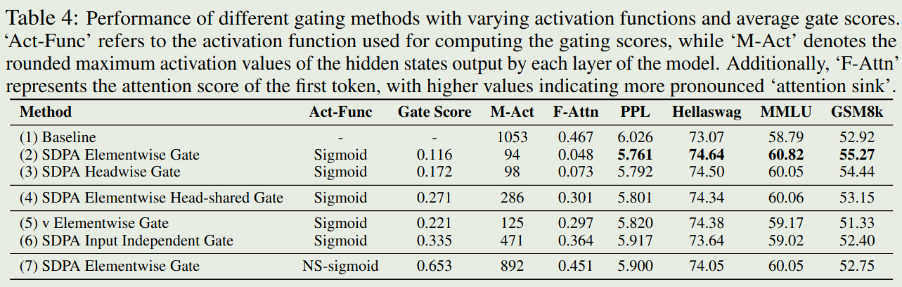 attention score distribution of different methods