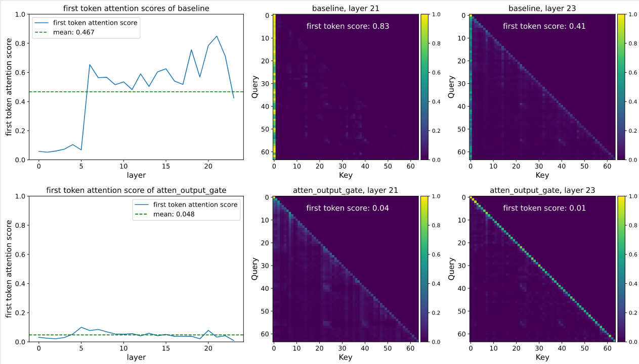 Visualization of attention sink