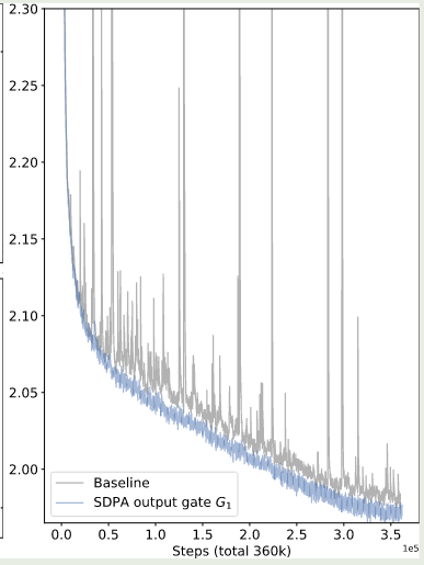 training loss curve of gated attention