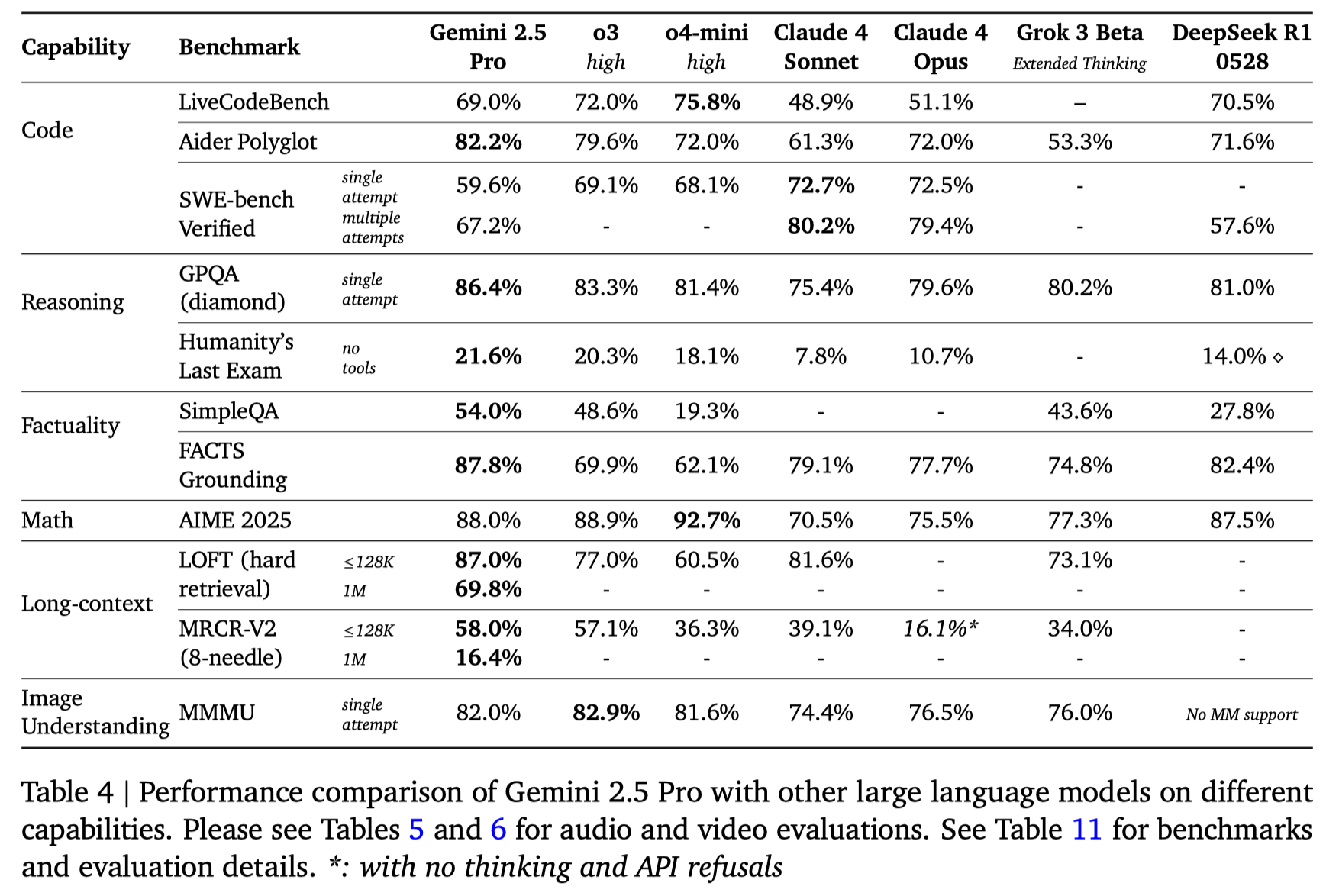 Gemini_2_5_evaluation