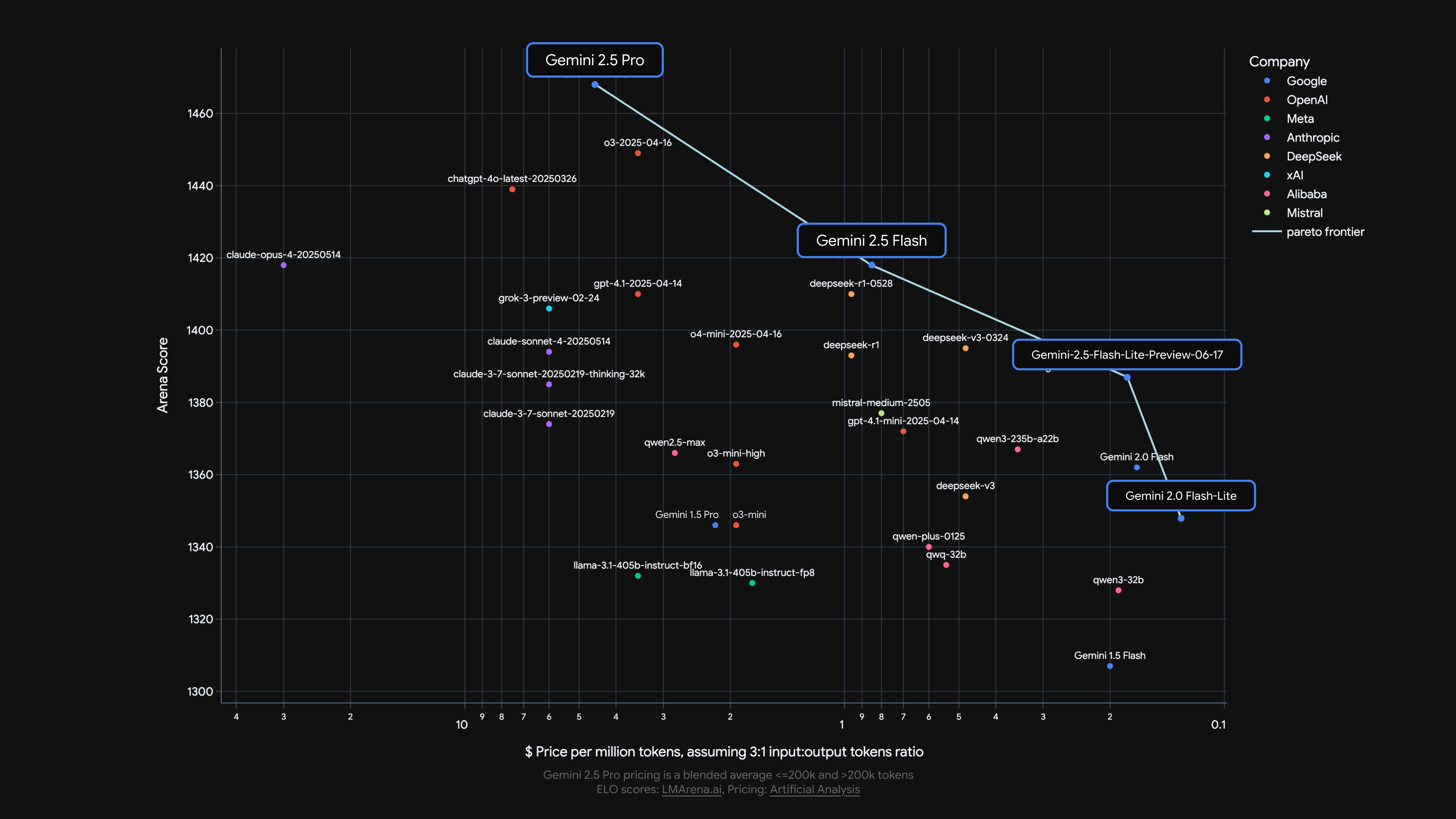 Gemini_2_5_performance