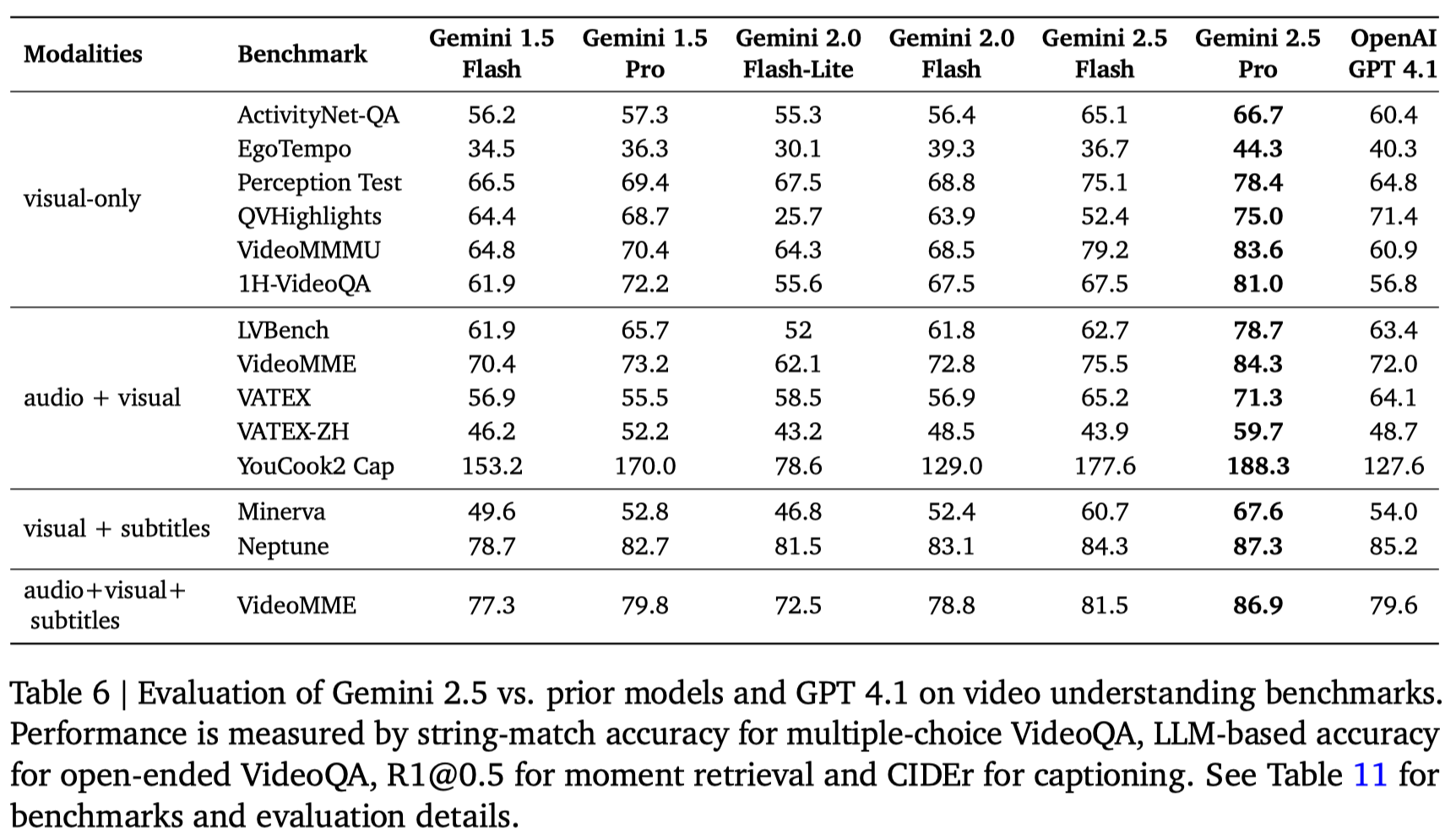 Gemini_2_5_video_understanding_performance