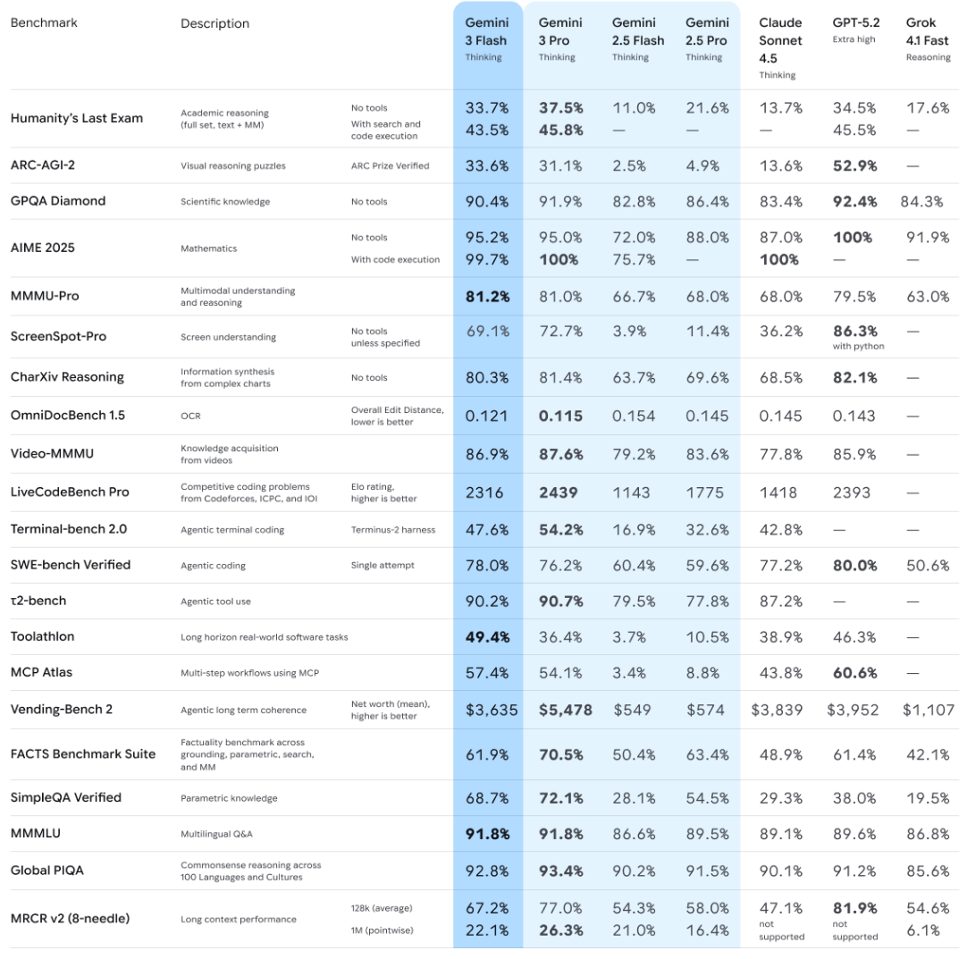 Performance of Gemini 3.0 Flash