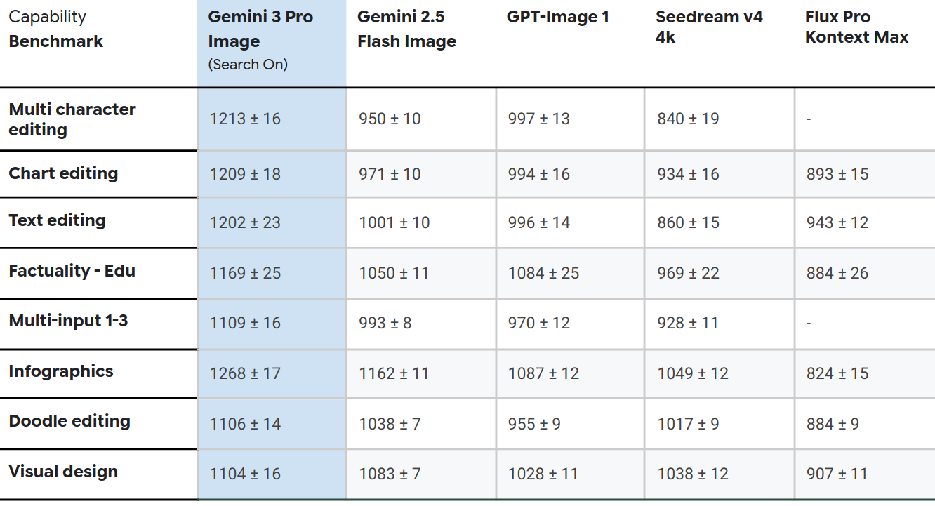 Performance of Gemini 3.0 Pro Image on new capabilities