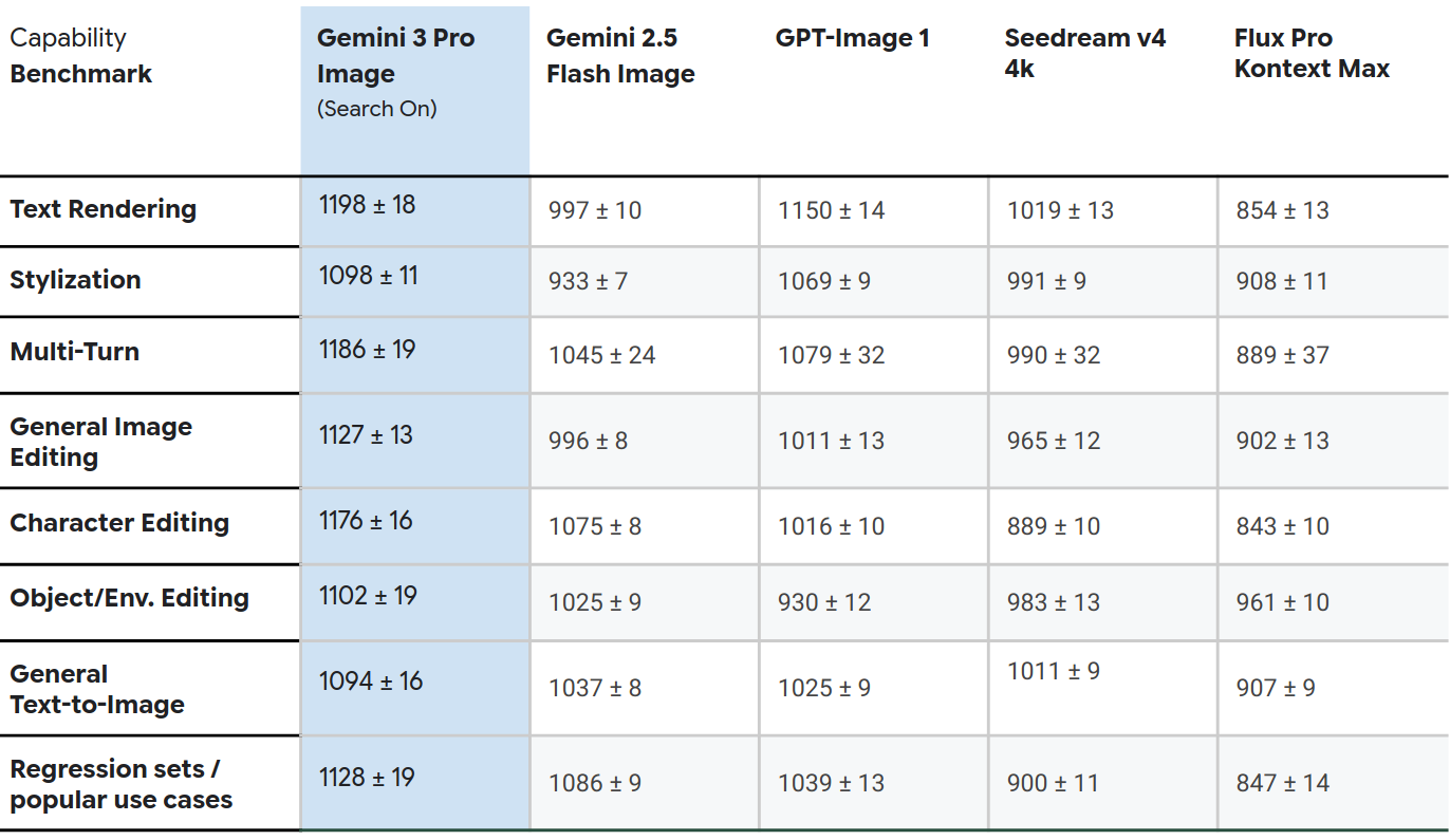 Performance of Gemini 3.0 Pro Image on existing capabilities