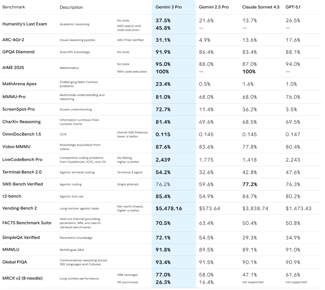 Performance of Gemini 3.0 Pro