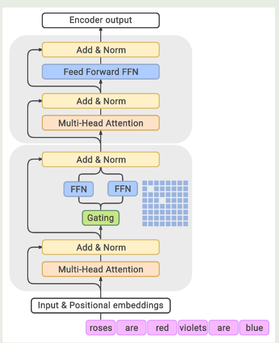 GLaM model architecture