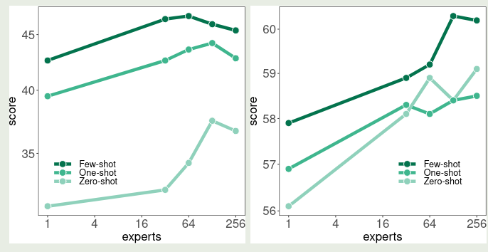 Performance vs number of experts