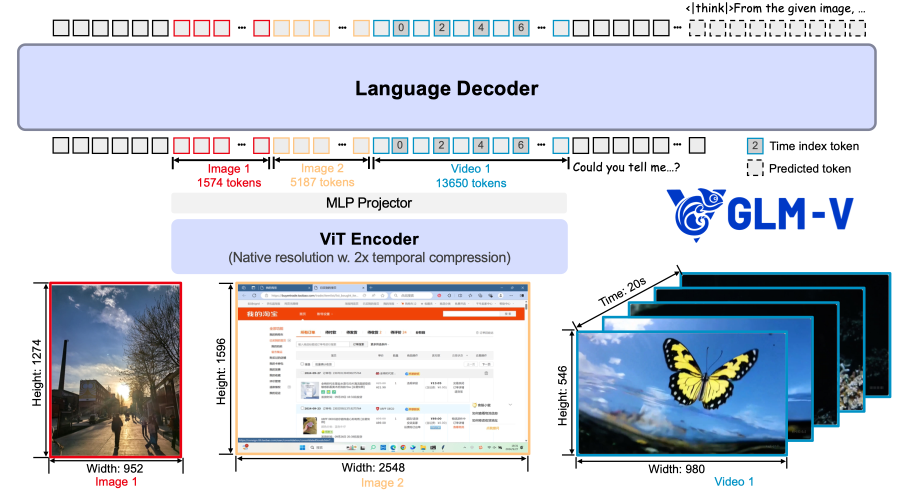 Architecture of GLM4.1V-Thinking