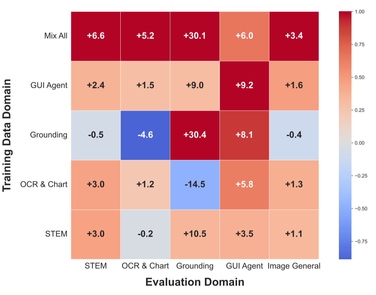 Cross-domain generalization in reinforcement learning