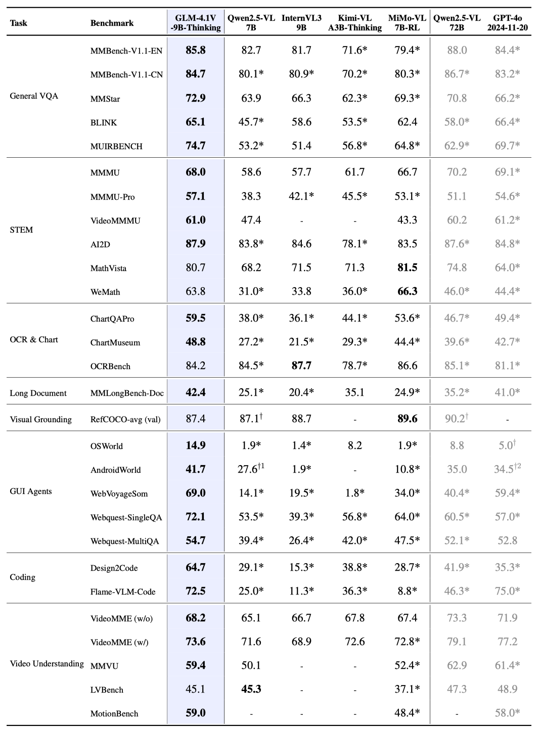 Performance of GLM4.1V Thinking