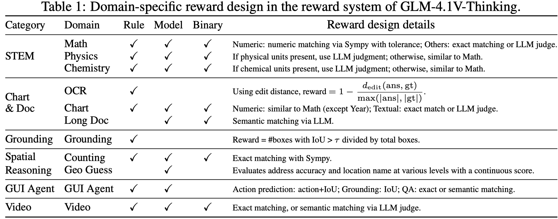GLM-4.1V-Thinking reward design